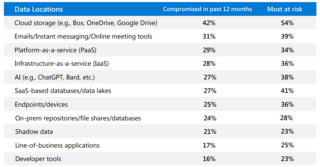 Data leaks Microsoft Copilot secured data protection purview