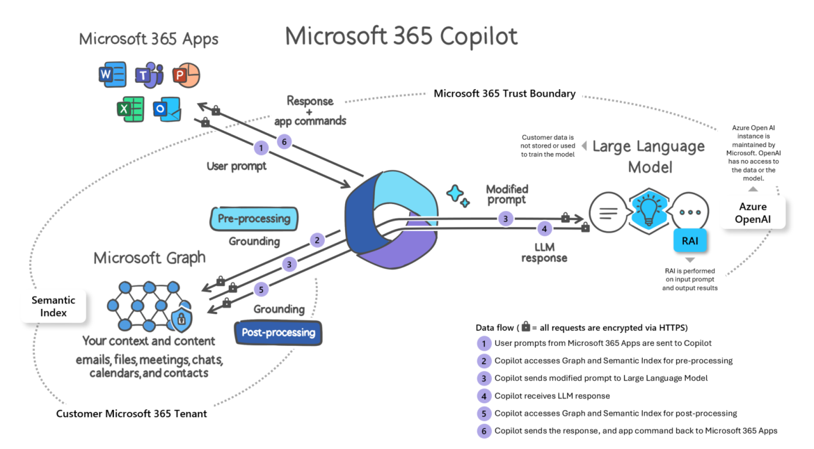 microsoft 365 copilot flow Microsoft Copilot: What is it?