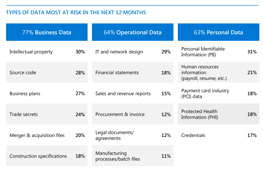 type of data risk dataleak microsoft Data protection: Navigate AI risks with essential strategies